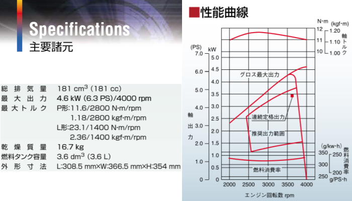 三菱重工！MadeInJapan「日本の心」を込めた「もの作り」三菱メイキエンジンGBシリーズ三菱メイキエンジンGBシリーズの部品販売・パーツリスト・修理・通信販売GB181の通信販売：テクノ株式会社製品名：三菱メイキエンジンGB181総排気量：181cc最大出力：4,3kW（6,3PS）連続定格出力：3,4kW/3600rpm（4,7PS/3600rpm）サイズ：長308,5×幅366,5×高354mm 燃料タンク容量：3,6L 乾燥重量：16,7kg 出力軸径：φ20mm 製造元：三菱重工エンジンシステム株式会社GBシリーズGB101GB131GB181GB221GB290GB300GB400MadeInJapan日本の心を込めたもの作り三菱メイキエンジンは多くの製品を通して安全で豊かな社会・生活の場作りを支えお客様の信頼に応えていきたいと考えています。エンジンの基本性能はもちろんのこと納期、サービスを含めたトータル品質で高品質なエンジンを提供するために日本生産にこだわり続けたいと考えています。歴史と実績を持つ三菱から実力派GBシリーズの小型機種を刷新。確かな性能でさらに使いやすくお客様のニーズにジャストフィットします。NEWGBシリーズ(一社)日本陸用内燃機関協会排ガス自主規制適合エンジン三菱メイキエンジンは日本陸用内燃機関協会の３次規制に対応(排気量225cc以上は2015年、225cc未満は2016年から)排気に含まれる有害物質、炭化水素(HC)窒素酸化物(NOx)一酸化炭素(CO)の排出を低減しました。基本性能と信頼性をさらに追及、多くのお客様から好評を頂いておりますGBエンジンをリニューアル。より使いやすくなりました。GB101GB130GB180GB220環境規制対応、新GBエンジンシリーズは高い品質管理の下加工された主要部品と高精度気化器部品の採用による燃焼状態の最適化、点火タイミング等の変更と相まって燃焼効率を改善した結果、2016年から施工開始となる国内排ガス自主規制３次(排気量225cc未満)に対応しております。信頼性、主要な部品はMadeInJapan。高精度気化器の採用による燃料流量管理の徹底とともに国内自社工場での最終組立で品質を保証します。また気化器燃料入口直前に燃料フィルタを追加することで異物の侵入防止を図りゴミ等によるトラブルを大幅に低減します。低振動、フライホイール慣性質量の見直し、クランク軸のオーバーバランス率の最適化を図り、エンジン振動をさらに抑えました。低騒音、高剛性ブロックの採用、冷却ファン形状見直しによる風切り音の最小化等、機械音は従来のGBエンジンの低減技術を踏襲しています。気化器（キャブレタ）異物侵入対策としてフィルタを追加。ミラクルスタートでなめらか始動。ご好評のミラクルスタートもオプション設定(GB101GB131GB181GB221)始動用スプリングがエンジン圧縮時のゴツゴツ感を解消。軽くなめらかにリコイルスターターを引くことができます。いままでのように勢いよくリコイルスターターを引く必要はありません。ゼンマイを巻く要領でリコイルスターターをゆっくり引けば始動用スプリングがエンジンを簡単に始動してくれます。ミラクルスタートはリコイルスターター引き力が当社従来機より約30%軽くなります。また従来機の約半分のリコイル引き速度でリコイルロープを引いても始動に十分なエンジン回転数が得られます。そのためリコイルロープをゆっくり引いてもエンジンが容易に始動できます。GB101 GB131 GB181 型式 空冷4ストローク傾斜形横軸OHVガソリンエンジン シリンダ－内径×行程　mm 1-56×40 1-62×42 1-68×50 総排気量　?（cc） 98(98) 126(126) 181(181) 連続定格出力　kW/rpm（PS/rpm） 1,6/3600(2,2/3600) 2,3/3600(3,1/3600) 3,4/3600(4,7/3600) 最大出力　kW（PS） 2,2(3,0) 3,0(4,2) 4,6(6,3) 最大トルク P形N･m/rpm(kgf･m/rpm) L形N･m/rpm(kgf･m/rpm)  5,35(0,55)/3000 7,65(0,78)/2800 11,6(1,18)/2800 10,7(1,09)/1500 15,3(1,56)/1400 23,1(2,36)/1400 回転方向 左(出力軸より見て) 点火方式 無接点マグネット点火 点火プラグ NGK　BP6HS 気化器 フロート、蝶弁、横向き吸込み方式 潤滑方式 強制飛沫式 使用潤滑油 エンジンオイルSE級以上　SAE♯30、寒冷時SAE♯20 潤滑油量　d?(L) 0,4(0,4) 0,5(0,5) 0,55(0,55) エアクリーナー 半湿式ポリウレタンフォーム 調速方式 遠心重錘式 減速方式 P形：直結式　L形：1/2カム軸減速式 使用燃料 自動車用無縁ガソリン 燃料タンク容量　d?(L) 1,6(1,6) 2,5(2,5) 3,6(3,6) 始動方式 リコイルスタータ式(セルスタータ方式：オプション) 乾燥質量　kg 11,0※ 14,0 16,0 機関寸法　mm 長278,5×幅316,5×高303 長297×幅354,5×高330,5 長308,5×幅366,55×高354出力軸径　mm φ15 φ18 φ20  GB221 GB290 GB300 型式 空冷4ストローク傾斜形横軸OHVガソリンエンジン シリンダ－内径×行程　mm 1-72×53 1-80×59 1-80×59 総排気量　?（cc） 215(215) 296(296) 296(296) 連続定格出力　kW/rpm（PS/rpm） 3,7/3600(5,0/3600) 4,4/3600(6,0/3600) 5,5/3600(7,5/3600) 最大出力　kW（PS） 5,1(7,0) 5,8(8,0) 7,3(10,0) 最大トルク P形N･m/rpm(kgf･m/rpm) L形N･m/rpm(kgf･m/rpm)  13,7(1,40)/2800 17,6(1,80)/2800 19,3(1,97)/2800 27,5(2,80)/1400 35,3(3,60)/1400 38,6(3,94)/1400 回転方向 左(出力軸より見て) 点火方式 無接点マグネット点火 点火プラグ NGK　BP6HS 気化器 フロート、蝶弁、横向き吸込み方式 潤滑方式 強制飛沫式 使用潤滑油 エンジンオイルSE級以上　SAE♯30、寒冷時SAE♯20 潤滑油量　d?(L) 0,55(0,55) 1,0(1,0) 1,0(1,0) エアクリーナー 半湿式ポリウレタンフォーム 調速方式 遠心重錘式 減速方式 P形：直結式　L形：1/2カム軸減速式 使用燃料 自動車用無縁ガソリン 燃料タンク容量　d?(L) 3,6(3,6) 6,0(6,0) 6,0(6,0) 始動方式 リコイルスタータ式(セルスタータ方式：オプション) 乾燥質量　kg 17,5 28,4 29,0 機関寸法　mm 長326×幅366,5×高354 長372,5×幅438×高431 長372,5×幅438×高431 出力軸径　mm φ２０ φ２５ φ２５  GB400型式 空冷4ストローク傾斜形横軸OHVガソリンエンジン シリンダ－内径×行程　mm 1-89×63 総排気量　?（cc） 391(391) 連続定格出力　kW/rpm（PS/rpm） 6,6/3600(9,0/3600) 最大出力　kW（PS） 9,5(13,0) 最大トルク P形N･m/rpm(kgf･m/rpm) L形N･m/rpm(kgf･m/rpm)  26,4(2,70)/2800 52,9(5,40)/1400 回転方向 左(出力軸より見て) 点火方式 無接点マグネット点火 点火プラグ NGK　BP6HS 気化器 フロート、蝶弁、横向き吸込み方式 潤滑方式 強制飛沫式 使用潤滑油 エンジンオイルSE級以上　SAE♯30、寒冷時SAE♯20 潤滑油量　d?(L) 1,0(1,0) エアクリーナー 半湿式ポリウレタンフォーム 調速方式 遠心重錘式 減速方式 P形：直結式　L形：1/2カム軸減速式 使用燃料 自動車用無縁ガソリン 燃料タンク容量　d?(L) 7,0(7,0) 始動方式 リコイルスタータ式(セルスタータ方式：オプション) 乾燥質量　kg P形：32,0 L形：36,0 機関寸法　mm P形：長400×幅477×高465 L形：長453,5×幅477×高465 出力軸径　mm  φ25三菱重工！MadeInJapan「日本の心」を込めた「もの作り」三菱メイキエンジンGBシリーズ三菱メイキエンジンGBシリーズの部品販売・パーツリスト・修理・通信販売GB181の通信販売：テクノ株式会社